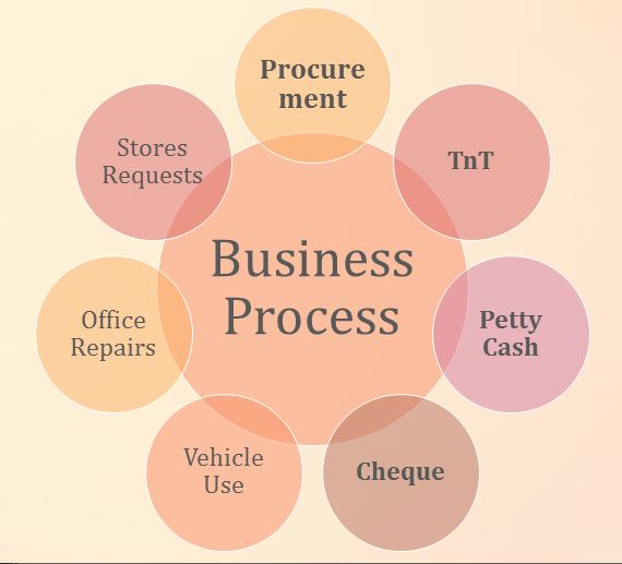 business-process-accra-ghana